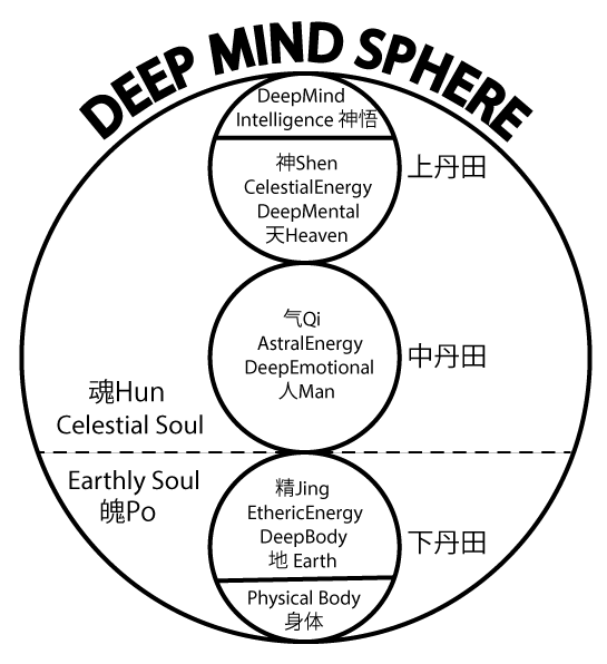 Deep Mind Sphere